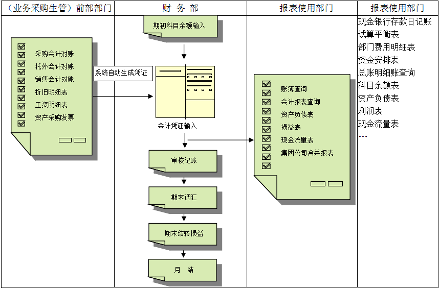 erp系统对财务管理有着重大意义?